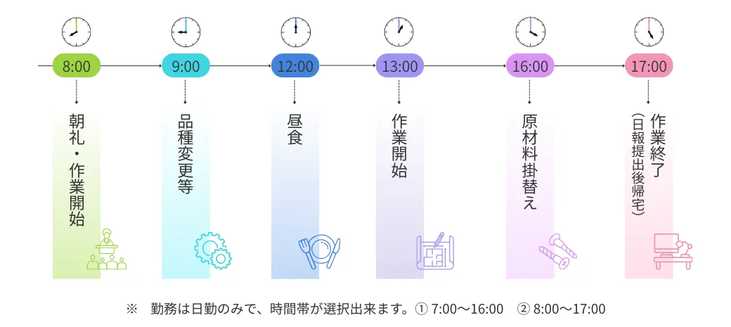 生産部製造課　第一グループ　S・A　1日の仕事