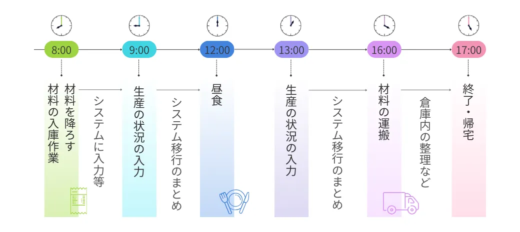 生産部生産管理課　S・F　1日の仕事